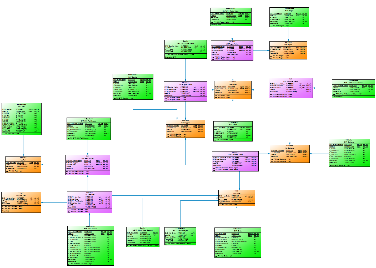 TPC-H benchmark data model