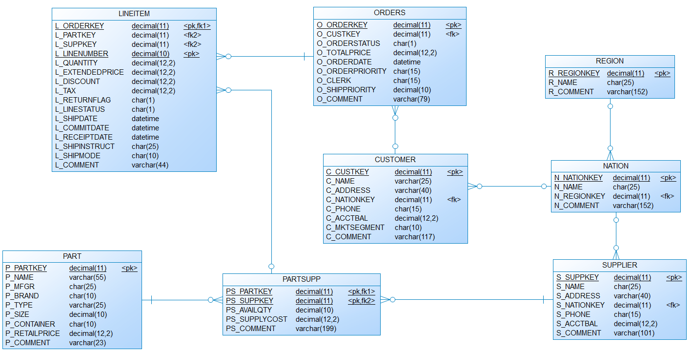 TPC-H Datenmodell