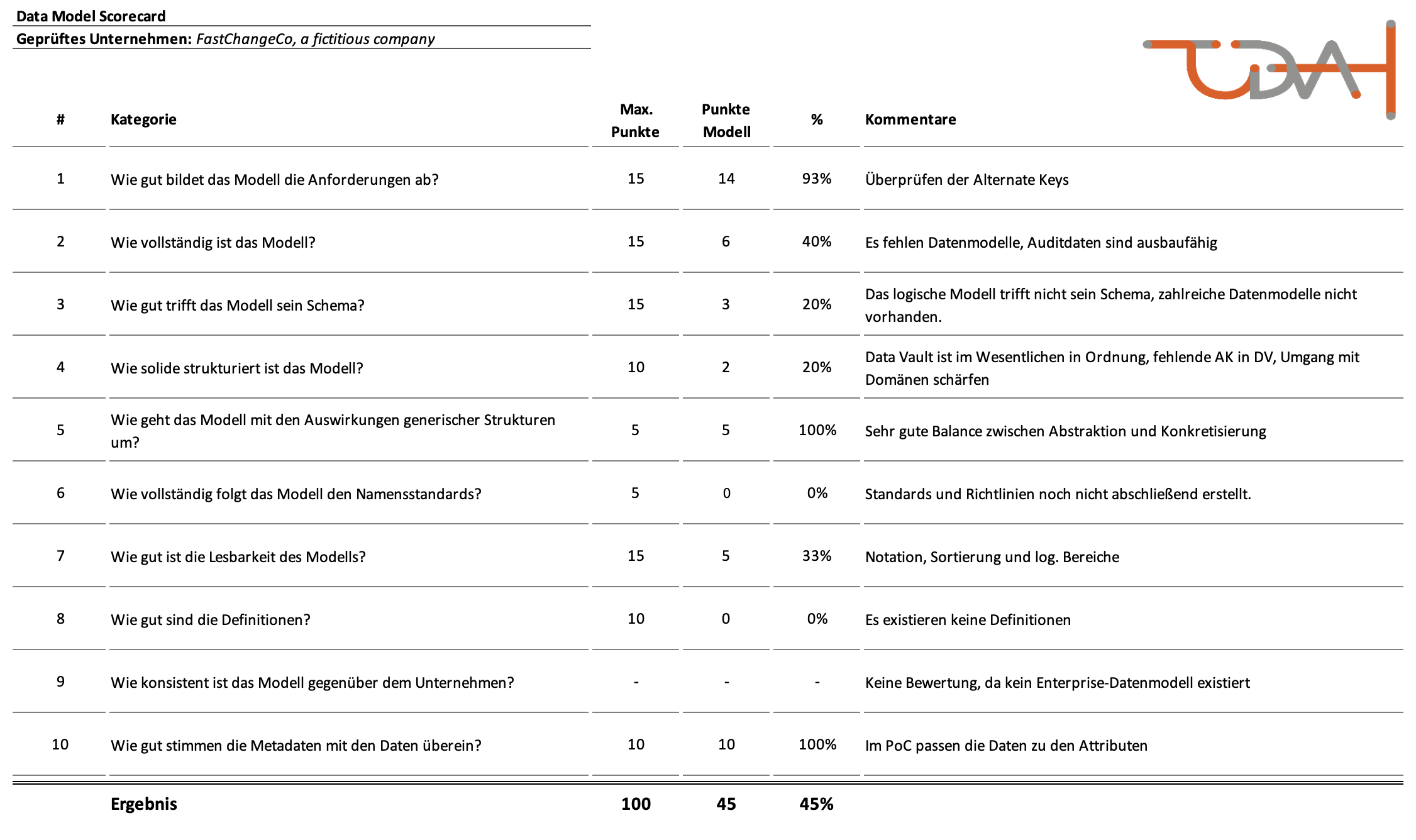 Data Model Scorecard - Example 2023