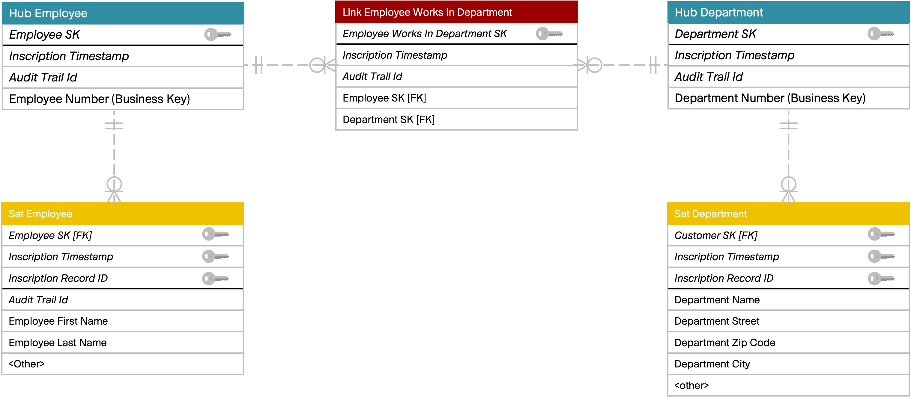 Data Vault Datenmodell, Mitarbeiter - Link - Department