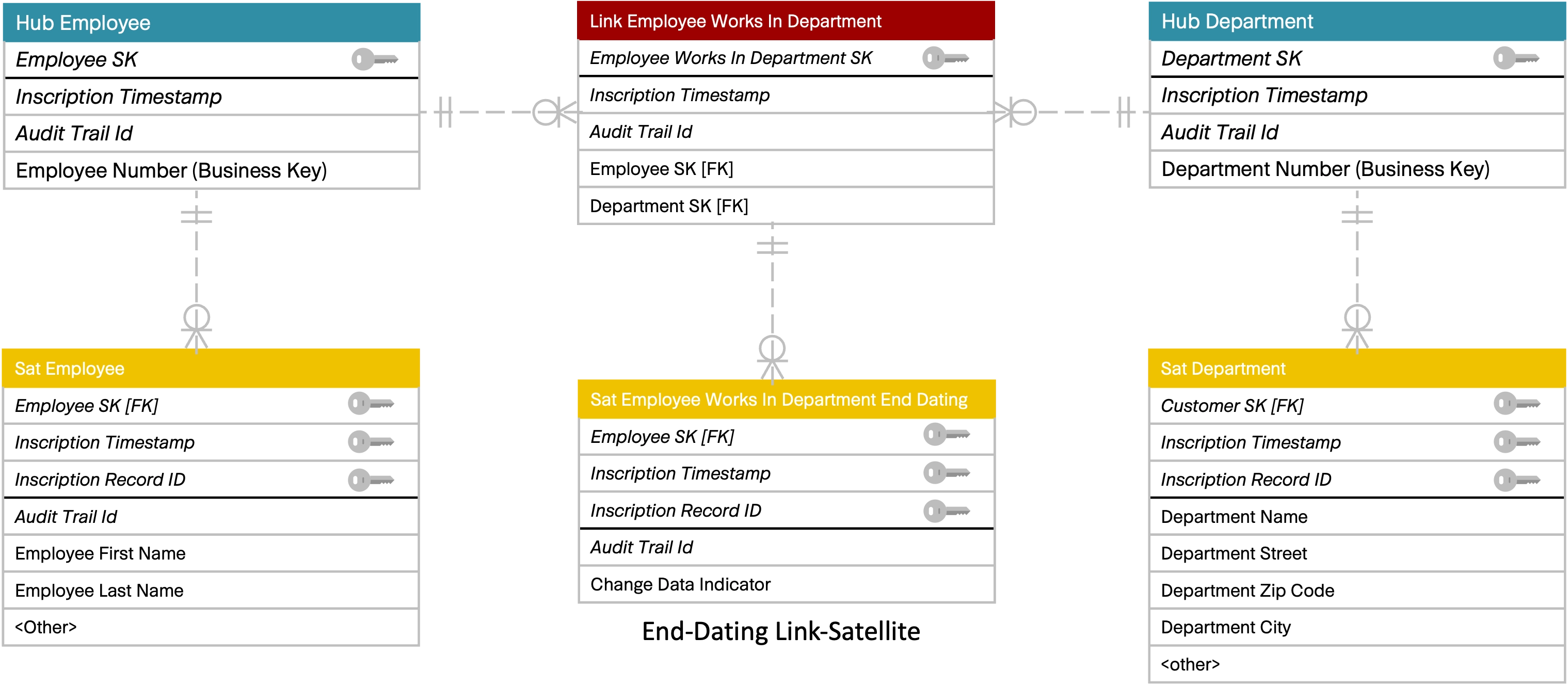 Data Vault Datenmodell, Mitarbeiter - ‘One-To-Many’-Link - Department