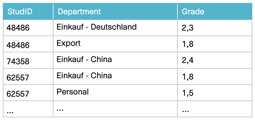 Sample data for department grades